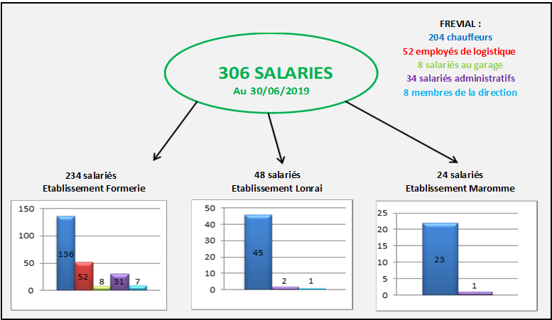 Effectifs Frevial 07-19